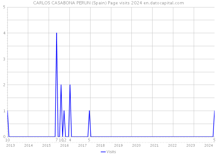CARLOS CASABONA PERUN (Spain) Page visits 2024 