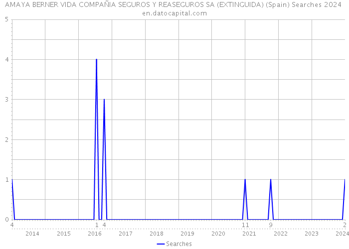 AMAYA BERNER VIDA COMPAÑIA SEGUROS Y REASEGUROS SA (EXTINGUIDA) (Spain) Searches 2024 
