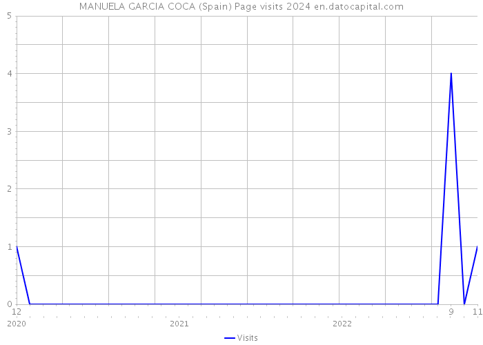 MANUELA GARCIA COCA (Spain) Page visits 2024 