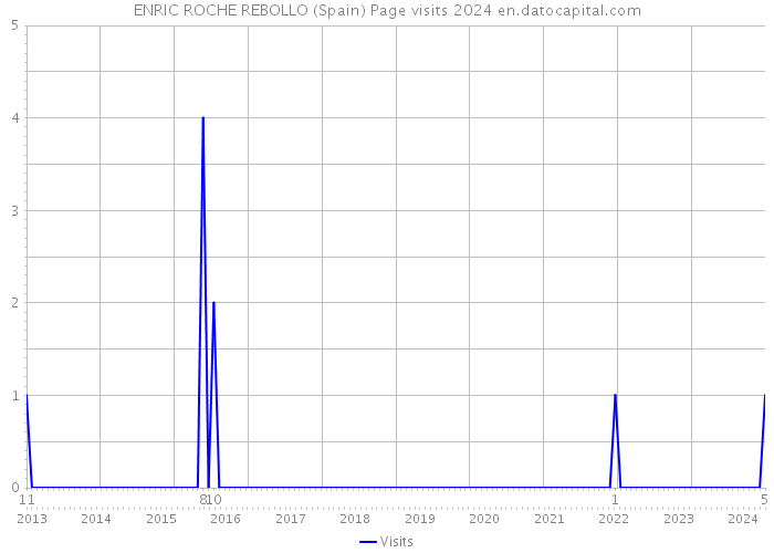 ENRIC ROCHE REBOLLO (Spain) Page visits 2024 
