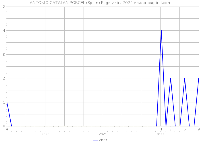 ANTONIO CATALAN PORCEL (Spain) Page visits 2024 