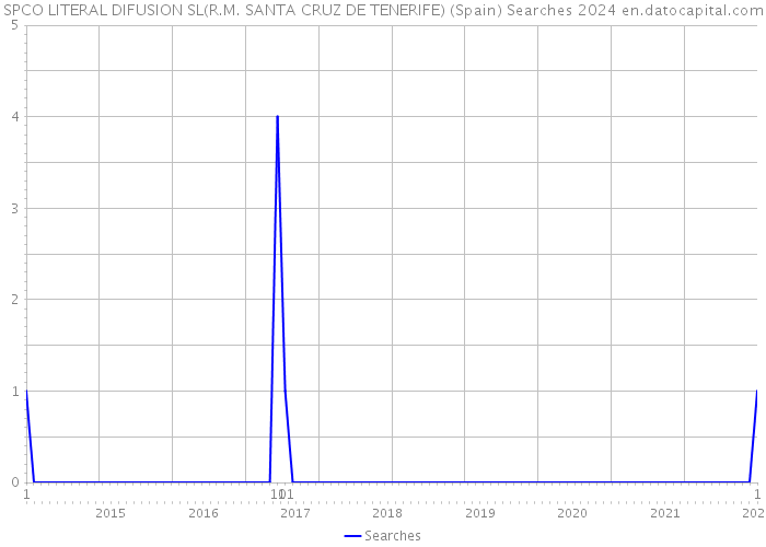 SPCO LITERAL DIFUSION SL(R.M. SANTA CRUZ DE TENERIFE) (Spain) Searches 2024 