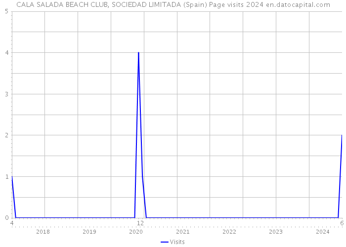 CALA SALADA BEACH CLUB, SOCIEDAD LIMITADA (Spain) Page visits 2024 