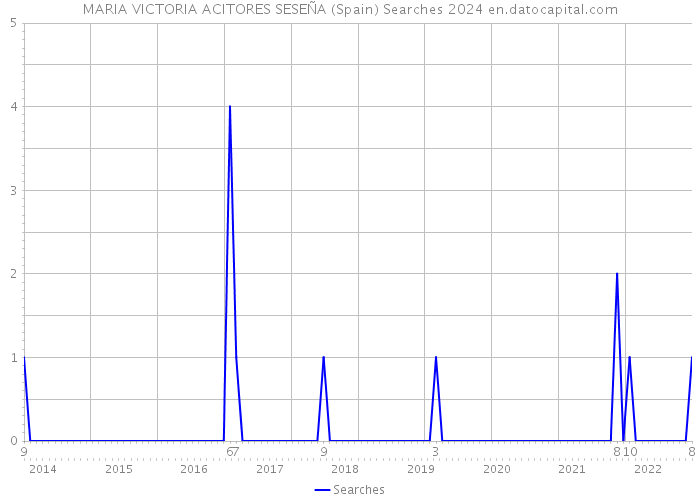 MARIA VICTORIA ACITORES SESEÑA (Spain) Searches 2024 