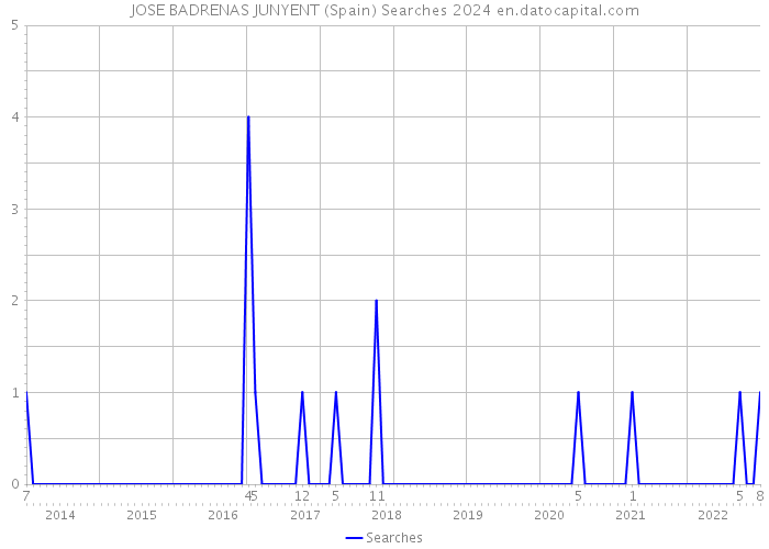 JOSE BADRENAS JUNYENT (Spain) Searches 2024 