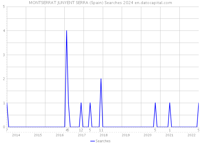 MONTSERRAT JUNYENT SERRA (Spain) Searches 2024 