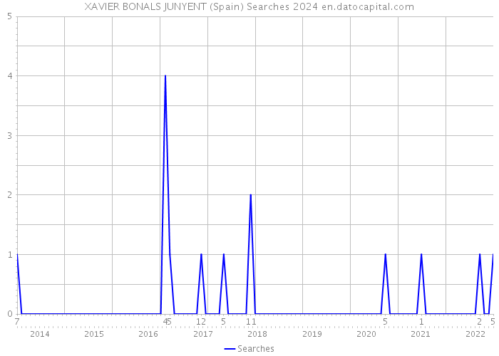 XAVIER BONALS JUNYENT (Spain) Searches 2024 