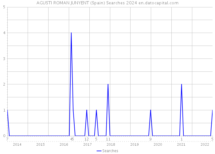 AGUSTI ROMAN JUNYENT (Spain) Searches 2024 