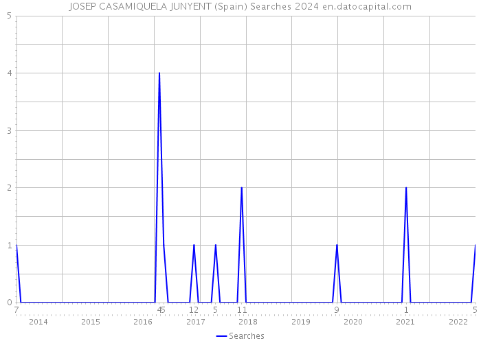 JOSEP CASAMIQUELA JUNYENT (Spain) Searches 2024 