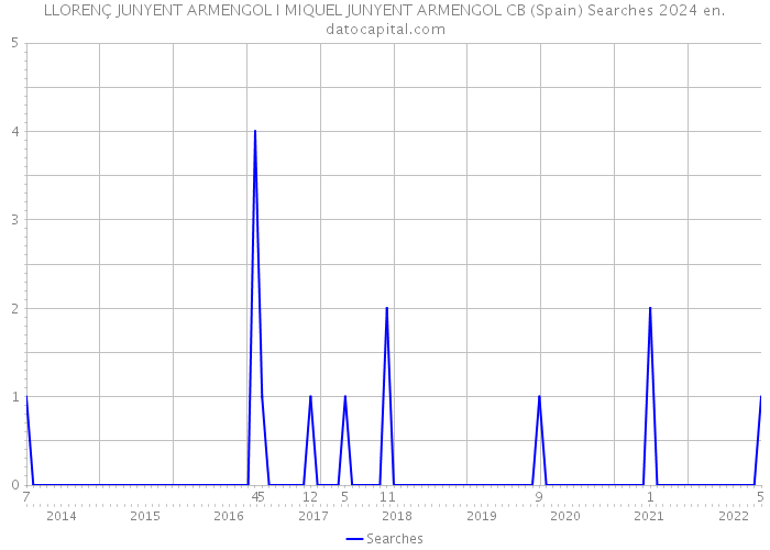 LLORENÇ JUNYENT ARMENGOL I MIQUEL JUNYENT ARMENGOL CB (Spain) Searches 2024 