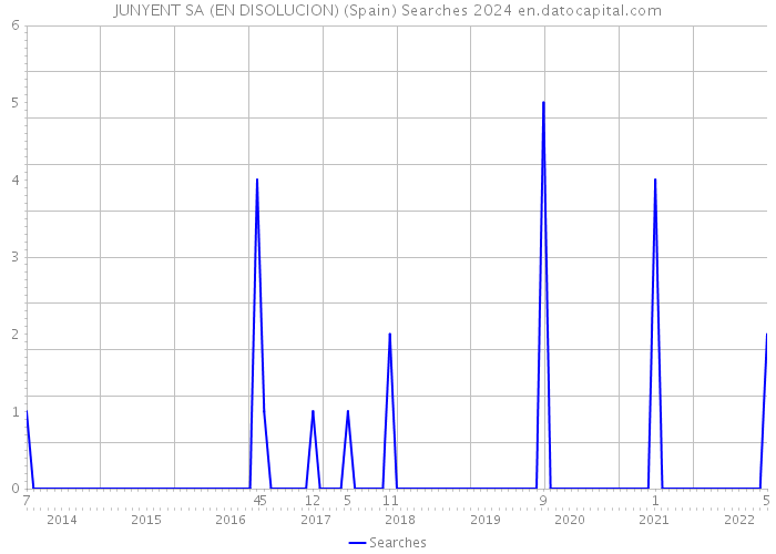 JUNYENT SA (EN DISOLUCION) (Spain) Searches 2024 