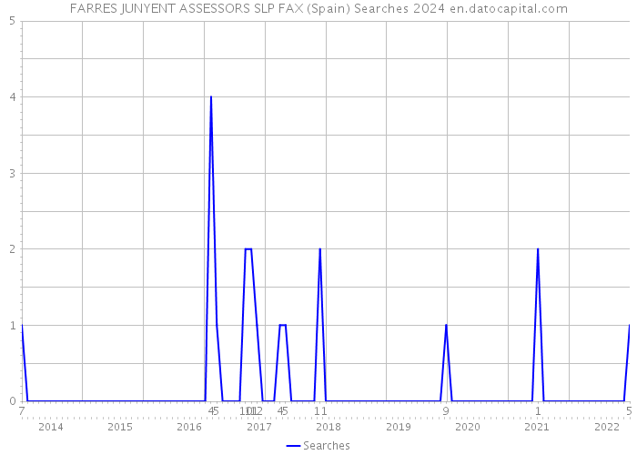 FARRES JUNYENT ASSESSORS SLP FAX (Spain) Searches 2024 