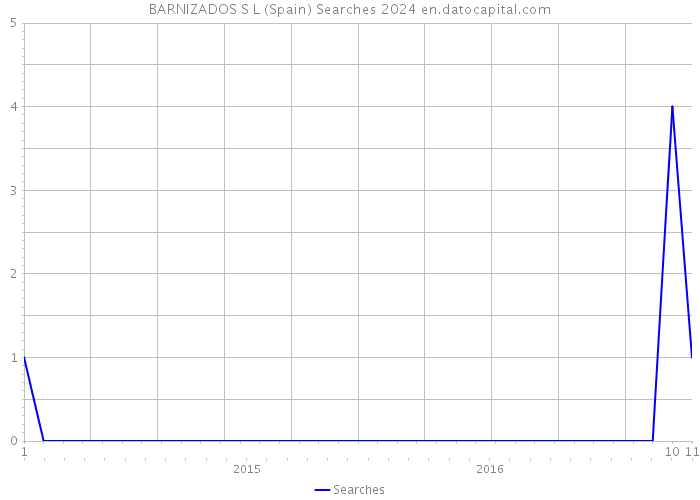 BARNIZADOS S L (Spain) Searches 2024 