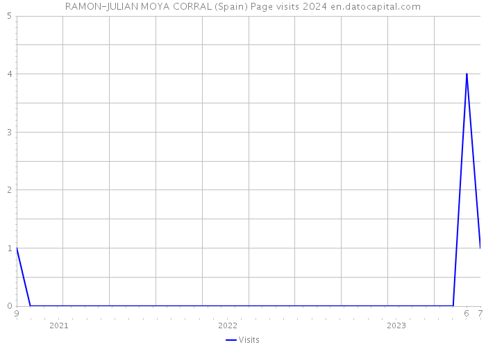 RAMON-JULIAN MOYA CORRAL (Spain) Page visits 2024 