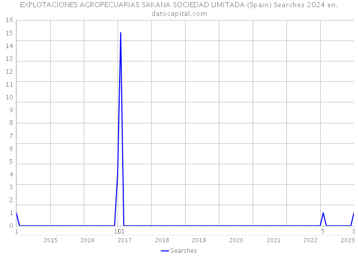 EXPLOTACIONES AGROPECUARIAS SAKANA SOCIEDAD LIMITADA (Spain) Searches 2024 