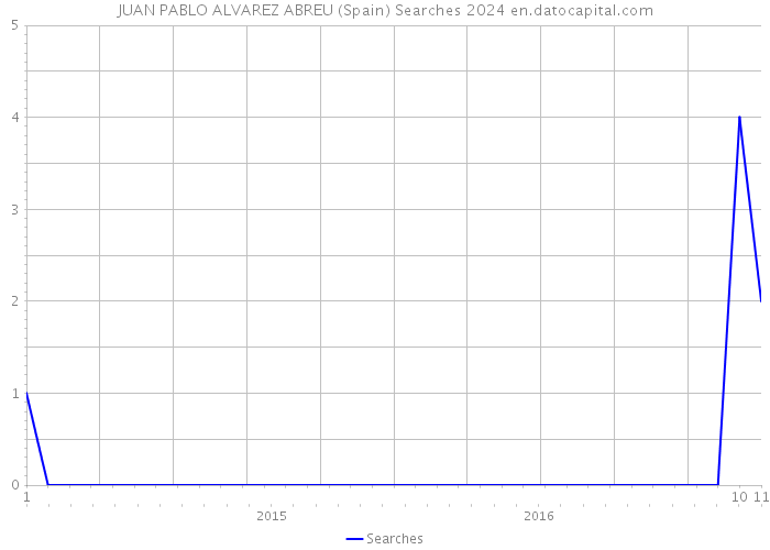 JUAN PABLO ALVAREZ ABREU (Spain) Searches 2024 