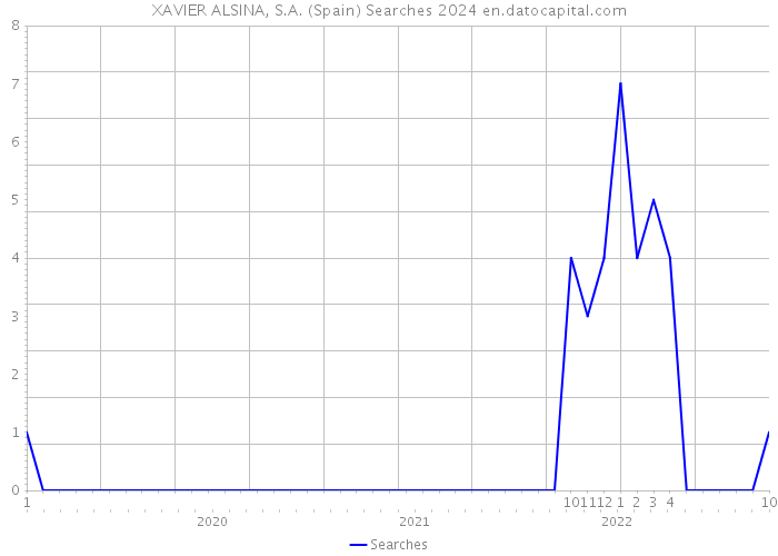 XAVIER ALSINA, S.A. (Spain) Searches 2024 