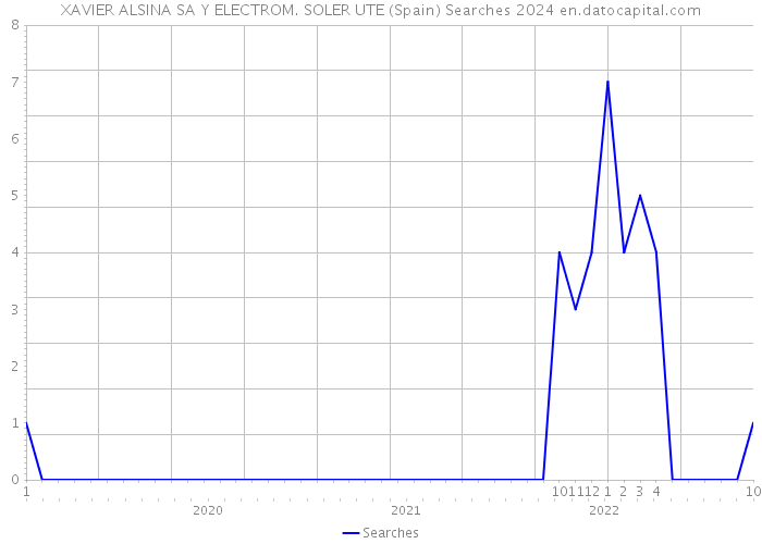 XAVIER ALSINA SA Y ELECTROM. SOLER UTE (Spain) Searches 2024 