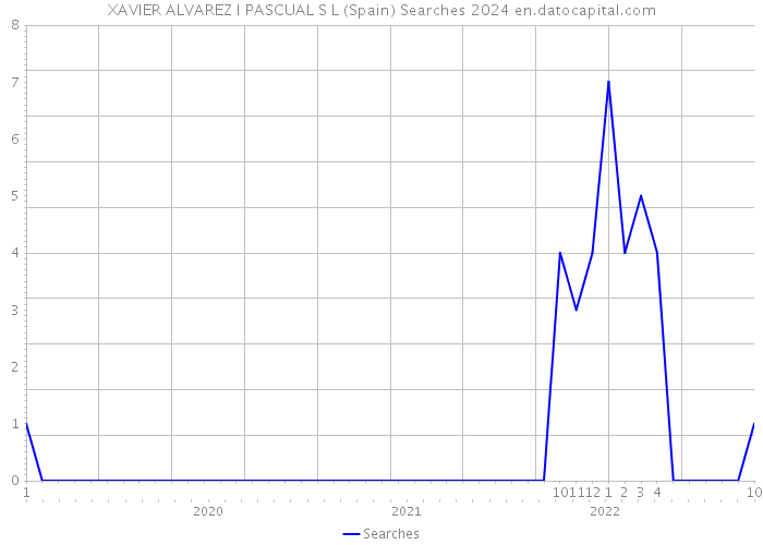 XAVIER ALVAREZ I PASCUAL S L (Spain) Searches 2024 