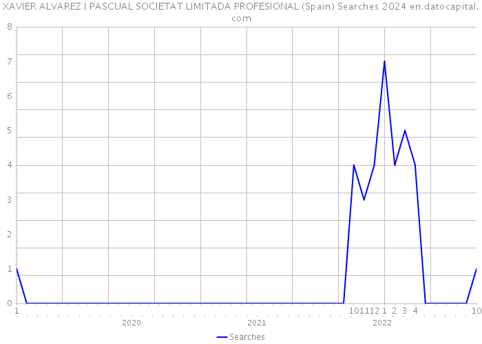 XAVIER ALVAREZ I PASCUAL SOCIETAT LIMITADA PROFESIONAL (Spain) Searches 2024 