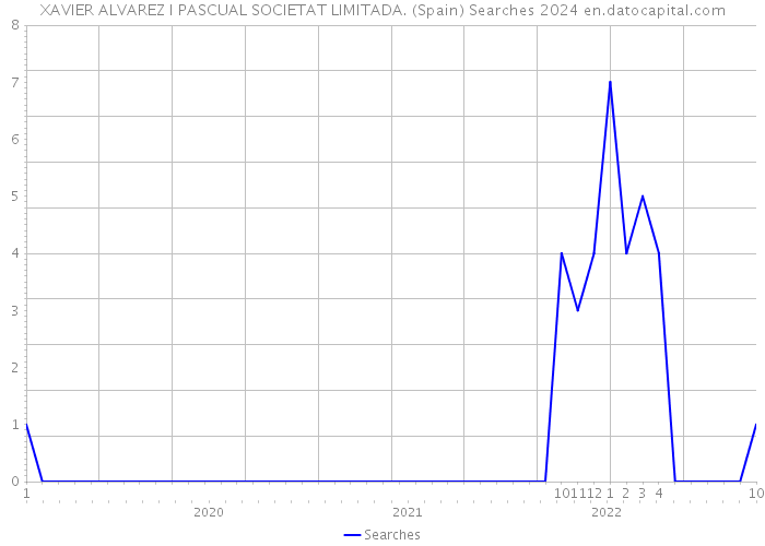 XAVIER ALVAREZ I PASCUAL SOCIETAT LIMITADA. (Spain) Searches 2024 