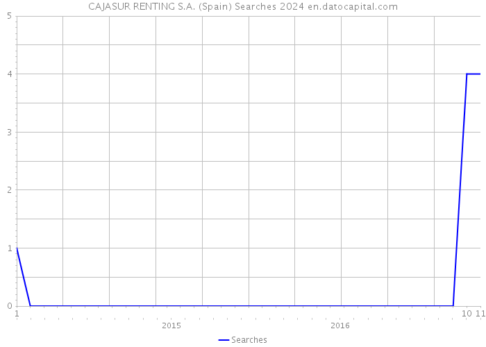 CAJASUR RENTING S.A. (Spain) Searches 2024 