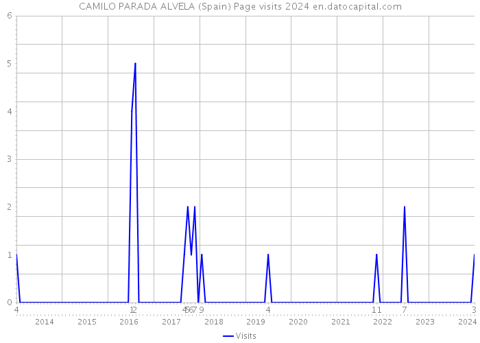 CAMILO PARADA ALVELA (Spain) Page visits 2024 