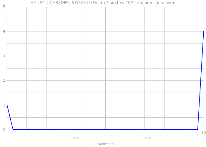 AGUSTIN CASADESUS ORCAU (Spain) Searches 2024 