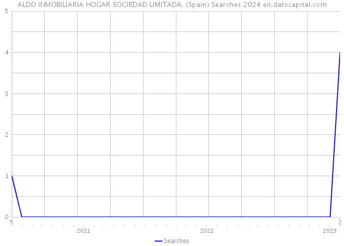 ALDO INMOBILIARIA HOGAR SOCIEDAD LIMITADA. (Spain) Searches 2024 