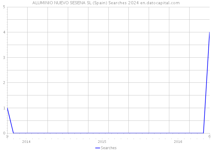 ALUMINIO NUEVO SESENA SL (Spain) Searches 2024 