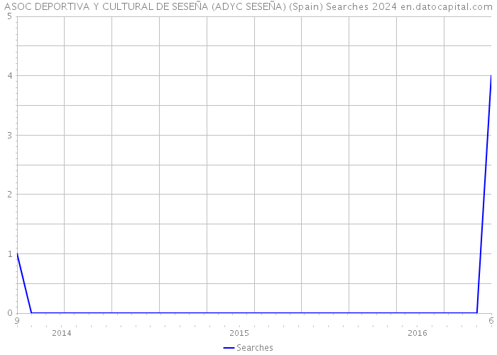 ASOC DEPORTIVA Y CULTURAL DE SESEÑA (ADYC SESEÑA) (Spain) Searches 2024 