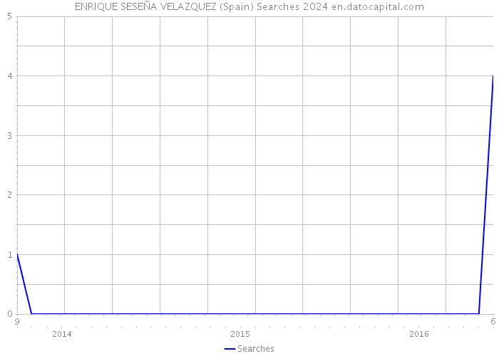 ENRIQUE SESEÑA VELAZQUEZ (Spain) Searches 2024 