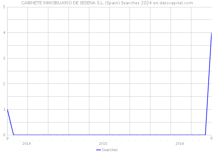 GABINETE INMOBILIARIO DE SESENA S.L. (Spain) Searches 2024 