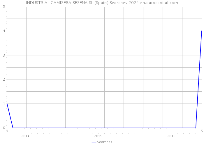 INDUSTRIAL CAMISERA SESENA SL (Spain) Searches 2024 