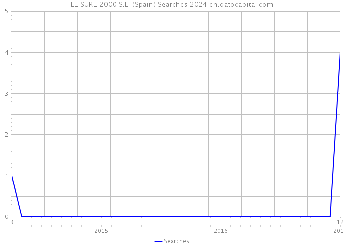 LEISURE 2000 S.L. (Spain) Searches 2024 