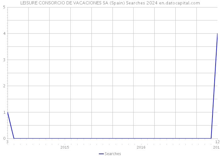 LEISURE CONSORCIO DE VACACIONES SA (Spain) Searches 2024 