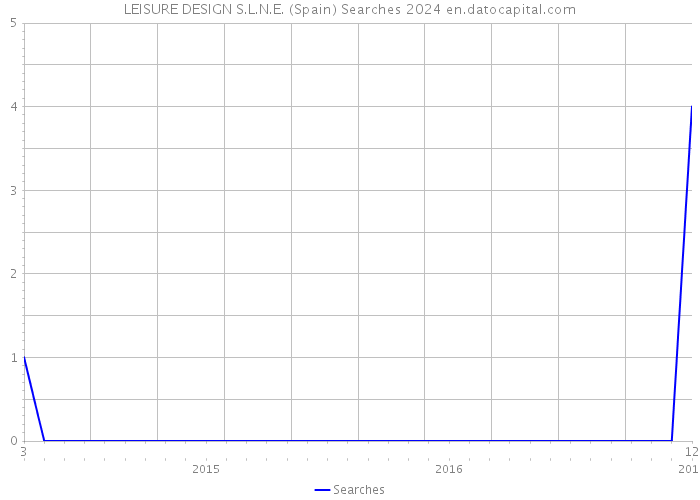 LEISURE DESIGN S.L.N.E. (Spain) Searches 2024 