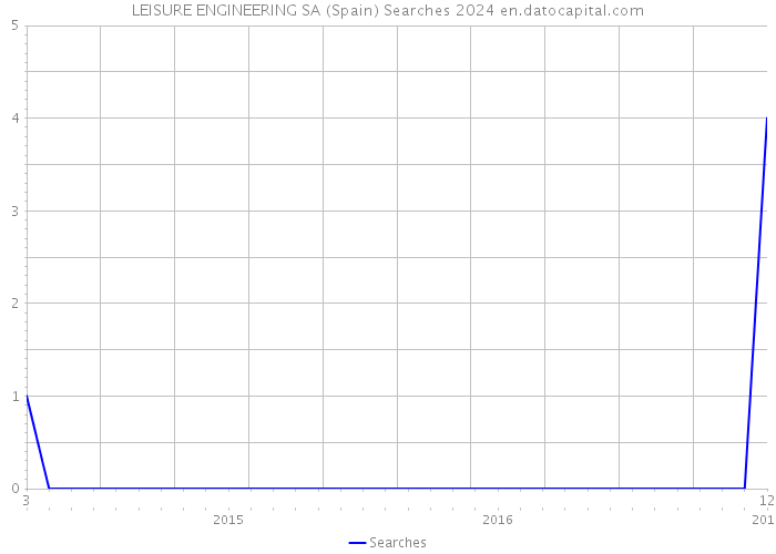 LEISURE ENGINEERING SA (Spain) Searches 2024 