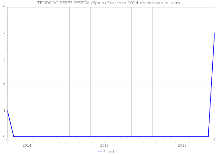 TEODORO PEREZ SESEÑA (Spain) Searches 2024 