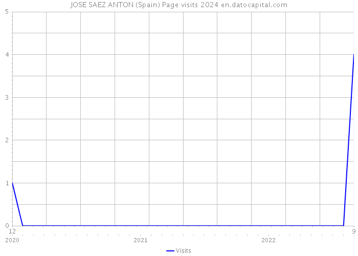 JOSE SAEZ ANTON (Spain) Page visits 2024 