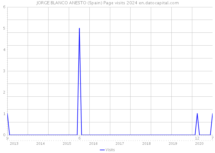 JORGE BLANCO ANESTO (Spain) Page visits 2024 