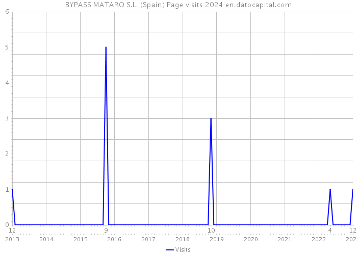 BYPASS MATARO S.L. (Spain) Page visits 2024 