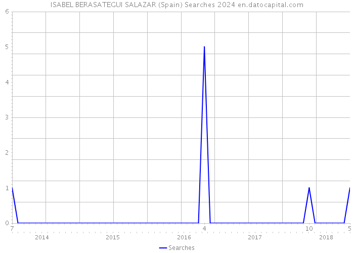 ISABEL BERASATEGUI SALAZAR (Spain) Searches 2024 