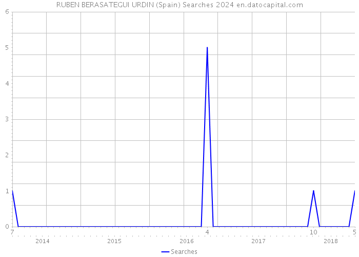 RUBEN BERASATEGUI URDIN (Spain) Searches 2024 