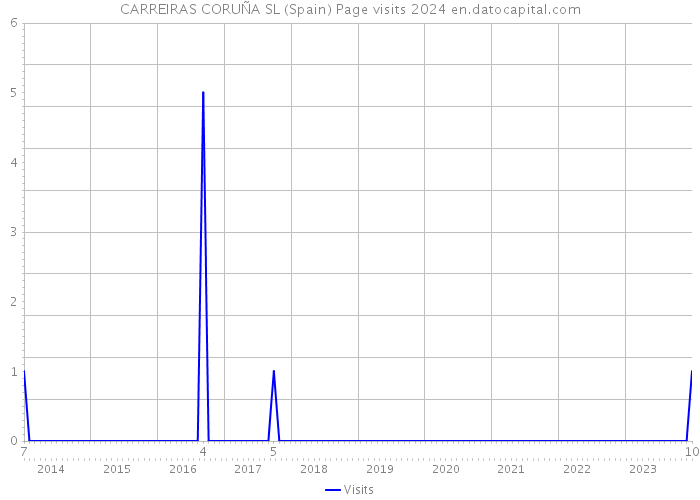 CARREIRAS CORUÑA SL (Spain) Page visits 2024 