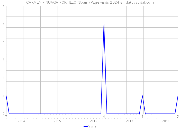 CARMEN PINUAGA PORTILLO (Spain) Page visits 2024 