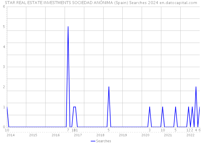 STAR REAL ESTATE INVESTMENTS SOCIEDAD ANÓNIMA (Spain) Searches 2024 