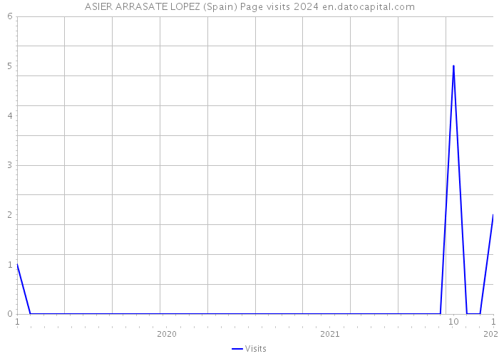 ASIER ARRASATE LOPEZ (Spain) Page visits 2024 