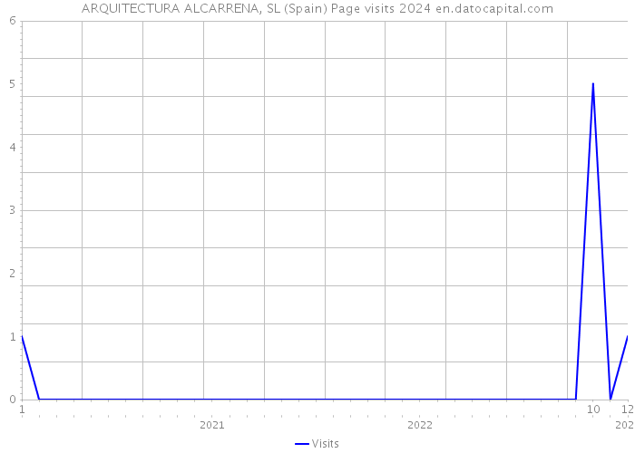 ARQUITECTURA ALCARRENA, SL (Spain) Page visits 2024 