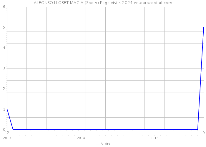 ALFONSO LLOBET MACIA (Spain) Page visits 2024 
